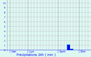 Graphique des précipitations prvues pour Vendme