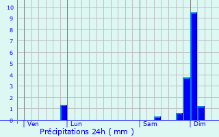 Graphique des précipitations prvues pour Garganvillar