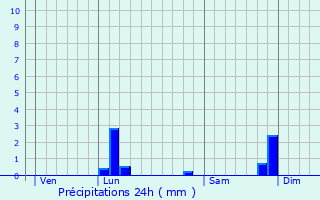Graphique des précipitations prvues pour Thieux