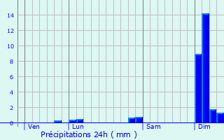 Graphique des précipitations prvues pour Fargues-sur-Ourbise