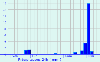 Graphique des précipitations prvues pour La Runion