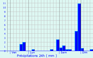 Graphique des précipitations prvues pour Baliracq-Maumusson