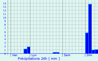 Graphique des précipitations prvues pour Coutras