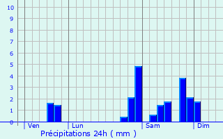 Graphique des précipitations prvues pour Lahontan