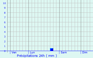 Graphique des précipitations prvues pour Revest-des-Brousses