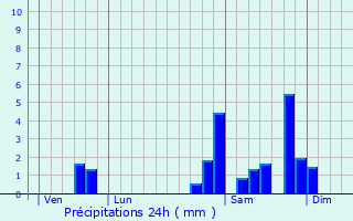 Graphique des précipitations prvues pour Puyo
