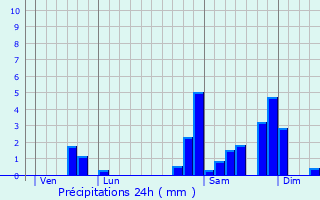 Graphique des précipitations prvues pour Came