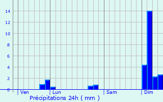 Graphique des précipitations prvues pour Montguyon