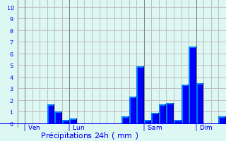 Graphique des précipitations prvues pour Bidache