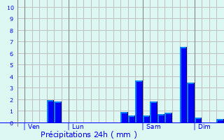 Graphique des précipitations prvues pour Arget