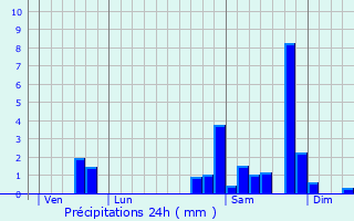 Graphique des précipitations prvues pour Lacade