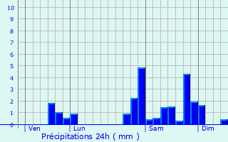 Graphique des précipitations prvues pour Athos-Aspis