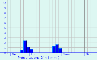 Graphique des précipitations prvues pour Msanger