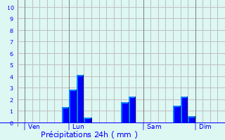 Graphique des précipitations prvues pour Baarle-Hertog