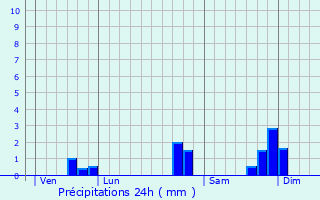 Graphique des précipitations prvues pour Kervignac