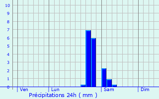 Graphique des précipitations prvues pour La Frasne