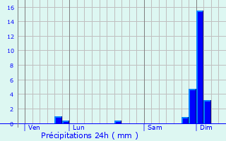 Graphique des précipitations prvues pour Saint-Pierre-de-Clairac