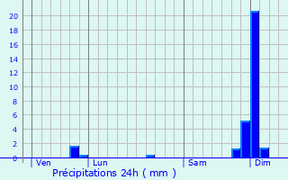 Graphique des précipitations prvues pour Montagnac-sur-Auvignon