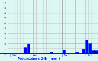 Graphique des précipitations prvues pour Cestas