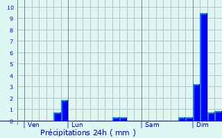 Graphique des précipitations prvues pour La Lande-de-Fronsac