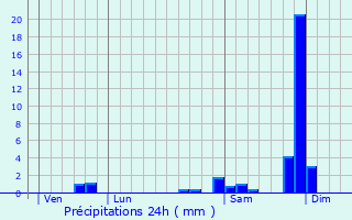 Graphique des précipitations prvues pour Crouseilles
