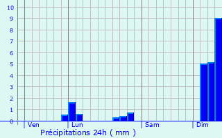 Graphique des précipitations prvues pour Nr