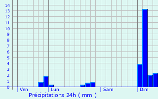 Graphique des précipitations prvues pour Clrac