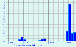 Graphique des précipitations prvues pour Chevanceaux