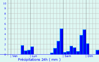 Graphique des précipitations prvues pour Luxe-Sumberraute