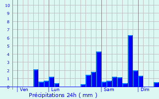 Graphique des précipitations prvues pour Gestas