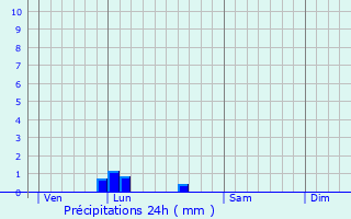 Graphique des précipitations prvues pour Canet-En-Roussillon