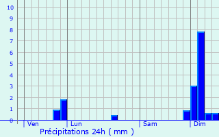 Graphique des précipitations prvues pour Arveyres
