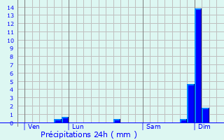 Graphique des précipitations prvues pour Saint-Cirice