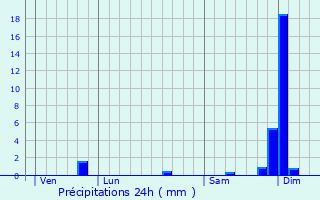Graphique des précipitations prvues pour Fieux