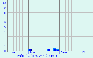 Graphique des précipitations prvues pour Torpes