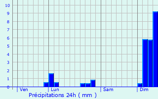 Graphique des précipitations prvues pour Les Touches-de-Prigny
