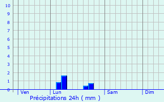 Graphique des précipitations prvues pour Sauvian