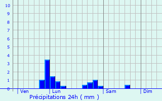 Graphique des précipitations prvues pour Ballan-Mir