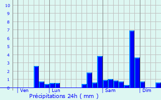 Graphique des précipitations prvues pour Lahourcade