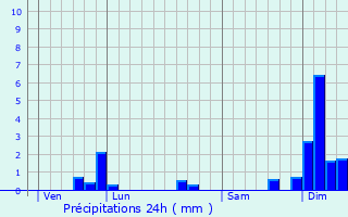 Graphique des précipitations prvues pour Le Pian-Mdoc