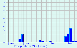 Graphique des précipitations prvues pour Cardan