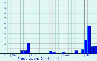 Graphique des précipitations prvues pour Le Taillan-Mdoc