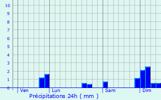 Graphique des précipitations prvues pour Lognan