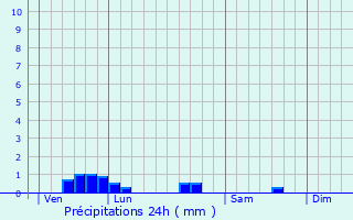 Graphique des précipitations prvues pour Verdun