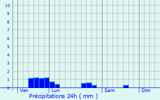 Graphique des précipitations prvues pour Watronville