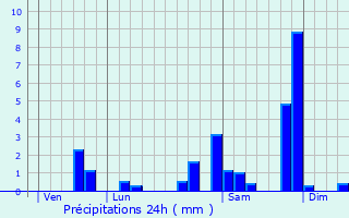 Graphique des précipitations prvues pour Serres-Castet