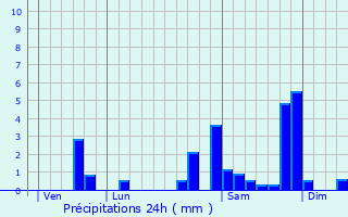 Graphique des précipitations prvues pour Siros