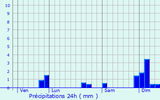 Graphique des précipitations prvues pour Tabanac