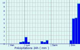 Graphique des précipitations prvues pour Matha