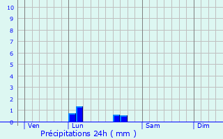 Graphique des précipitations prvues pour Narbonne